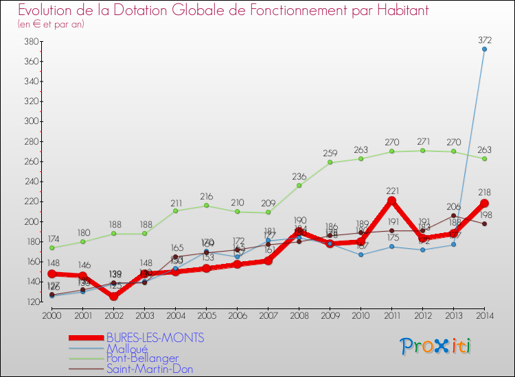 Evolution et montant de la dotation globale de fonctionnement par Habitant pour BURES-LES-MONTS et les communes proches de 2000 à 2014. Comparaison des dotations globales de fonctionnement par habitant pour BURES-LES-MONTS et les communes voisines de 2000 à 2014.