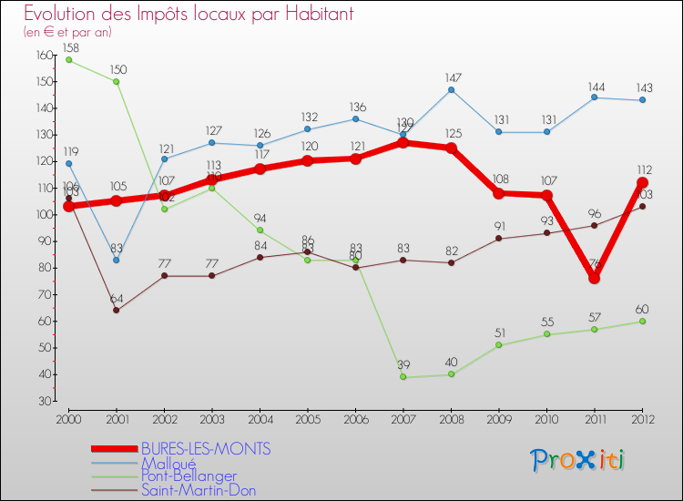Evolution et montant des impôts locaux par Habitant pour BURES-LES-MONTS et les communes proches Comparaison des impôts locaux par habitant pour BURES-LES-MONTS et les communes voisines