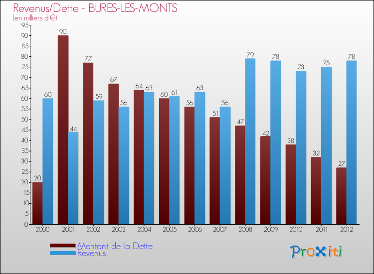Evolution comparée de la dette et des revenus pour la commune de BURES-LES-MONTS de 2000 à 2012 Comparaison de la dette et des revenus pour BURES-LES-MONTS de 2000 à 2012
