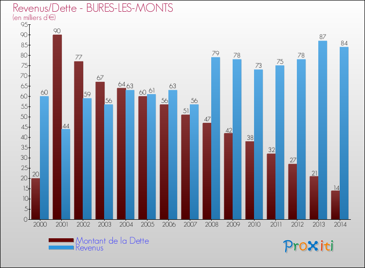 Evolution comparée de la dette et des revenus pour la commune de BURES-LES-MONTS de 2000 à 2014 Comparaison de la dette et des revenus pour BURES-LES-MONTS de 2000 à 2014