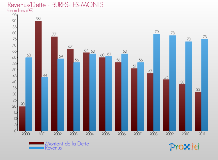 Evolution comparée de la dette et des revenus pour la commune de BURES-LES-MONTS de 2000 à 2011 Comparaison de la dette et des revenus pour BURES-LES-MONTS de 2000 à 2011