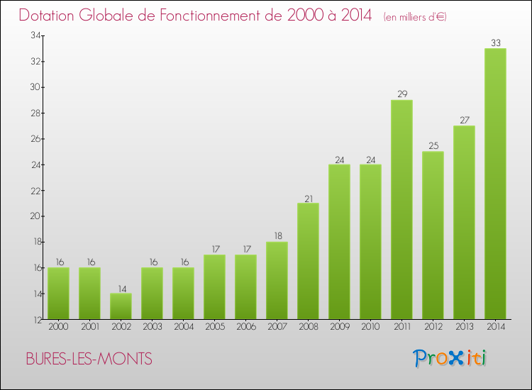 Evolution du montant de la Dotation Globale de Fonctionnement pour la commune de BURES-LES-MONTS de 2000 à 2014 Evolution du montant de la Dotation Globale de Fonctionnement pour BURES-LES-MONTS de 2000 à 2014