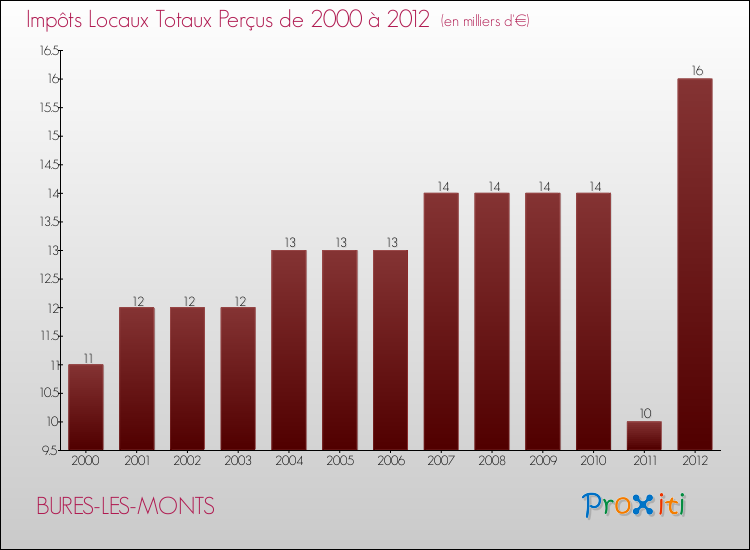Evolution des Impôts Locaux pour la commune de BURES-LES-MONTS de 2000 à 2012 Evolution des Impôts Locaux pour BURES-LES-MONTS de 2000 à 2012