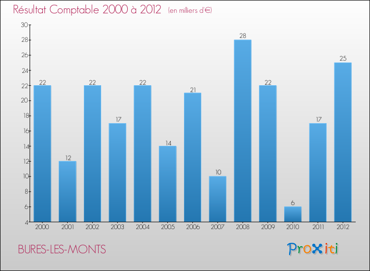Evolution du résultat comptable pour la commune de BURES-LES-MONTS de 2000 à 2012 Evolution du résultat comptable pour BURES-LES-MONTS de 2000 à 2012