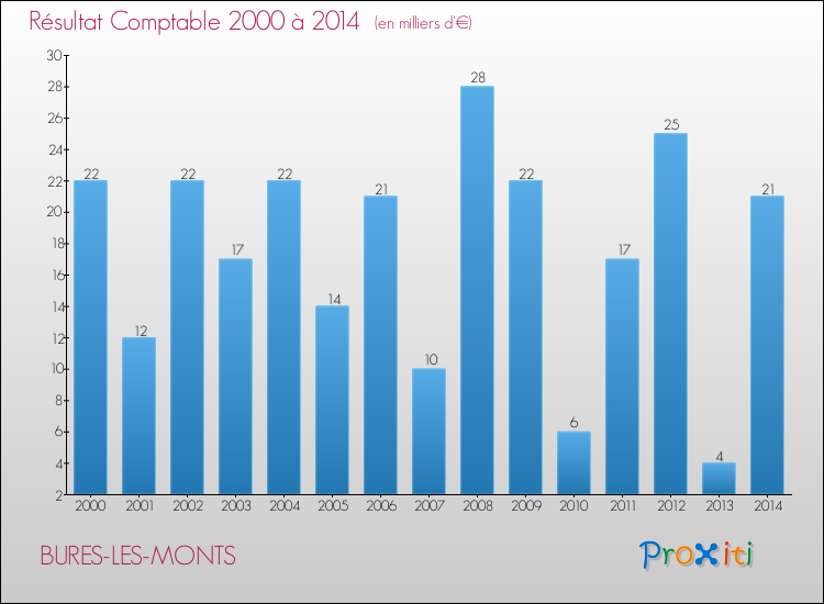 Evolution du résultat comptable pour la commune de BURES-LES-MONTS de 2000 à 2014 Evolution du résultat comptable pour BURES-LES-MONTS de 2000 à 2014