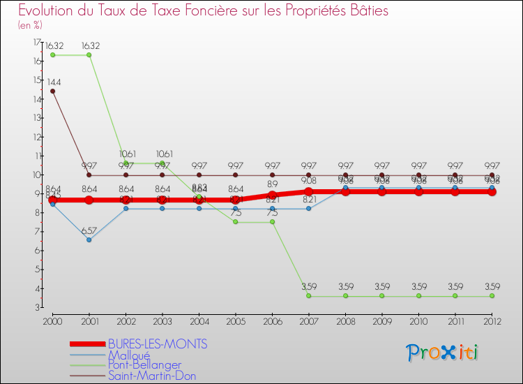 Evolution du taux de la taxe foncière sur le bati pour BURES-LES-MONTS et les communes proches de 2000 à 2012 Comparaison des taux de taxe foncière sur le bati pour BURES-LES-MONTS et les communes voisines de 2000 à 2012