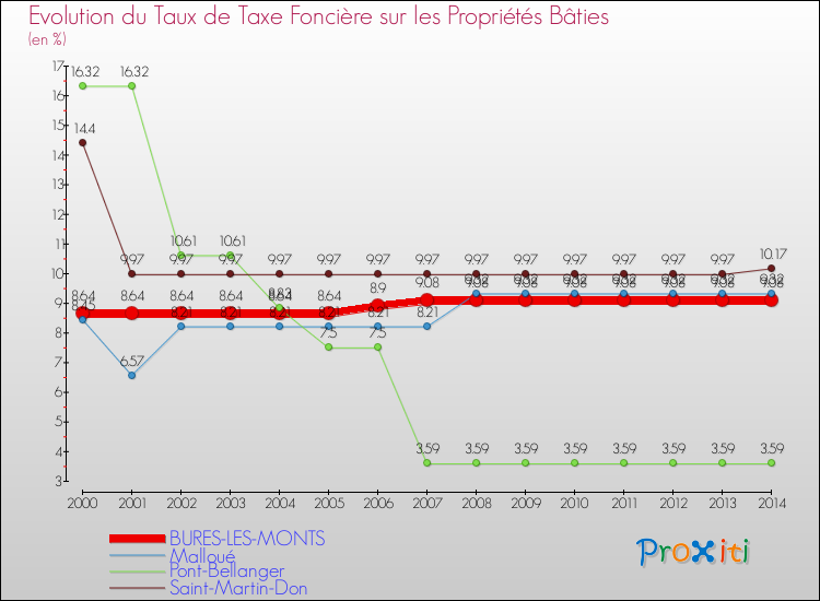 Evolution du taux de la taxe foncière sur le bati pour BURES-LES-MONTS et les communes proches de 2000 à 2014 Comparaison des taux de taxe foncière sur le bati pour BURES-LES-MONTS et les communes voisines de 2000 à 2014
