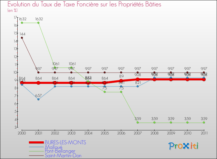 Evolution du taux de la taxe foncière sur le bati pour BURES-LES-MONTS et les communes proches Comparaison des taux de taxe foncière sur le bati pour BURES-LES-MONTS et les communes voisines