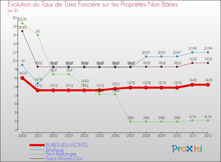 Evolution du taux de la taxe foncière sur les immeubles et terrains non batis pour BURES-LES-MONTS et les communes proches de 2000 à 2012 Comparaison des taux de la taxe foncière sur les immeubles et terrains non batis pour BURES-LES-MONTS et les communes voisines de 2000 à 2012