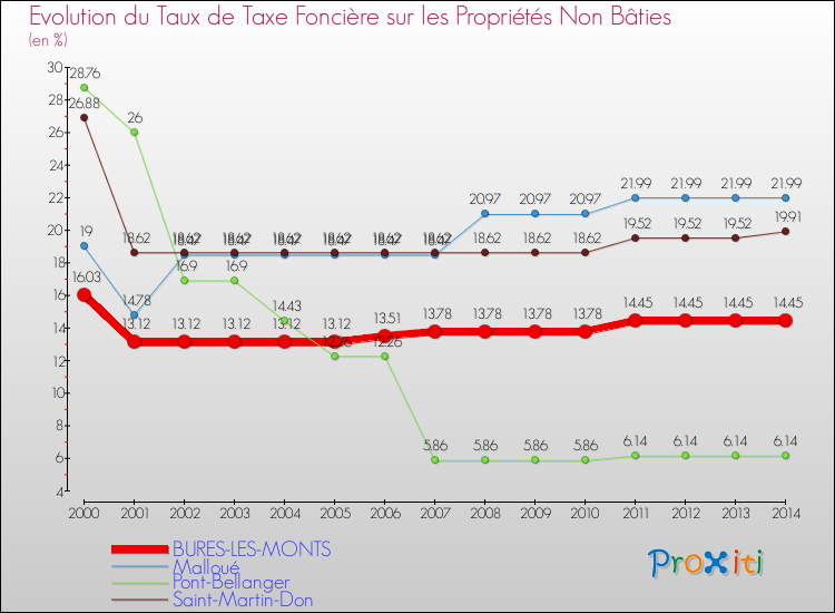 Evolution du taux de la taxe foncière sur les immeubles et terrains non batis pour BURES-LES-MONTS et les communes proches de 2000 à 2014 Comparaison des taux de la taxe foncière sur les immeubles et terrains non batis pour BURES-LES-MONTS et les communes voisines de 2000 à 2014