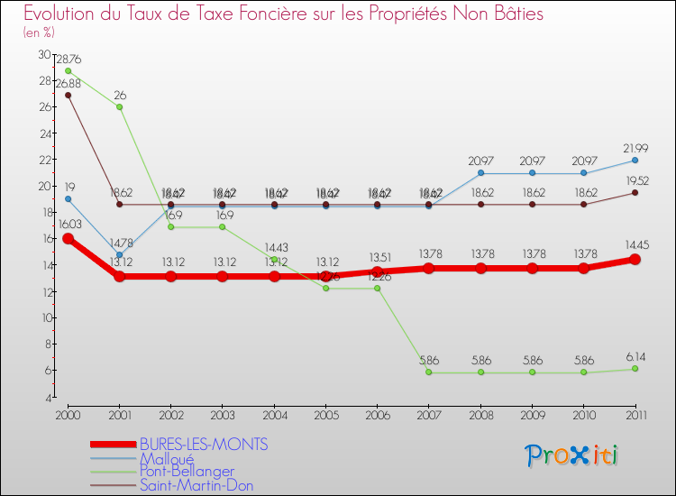 Evolution du taux de la taxe foncière sur les immeubles et terrains non batis pour BURES-LES-MONTS et les communes proches Comparaison des taux de la taxe foncière sur les immeubles et terrains non batis pour BURES-LES-MONTS et les communes voisines