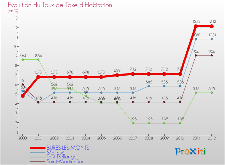 Evolution du taux de la taxe d'habitation pour BURES-LES-MONTS et les communes proches Comparaison des taux de la taxe d'habitation pour BURES-LES-MONTS et les communes voisines