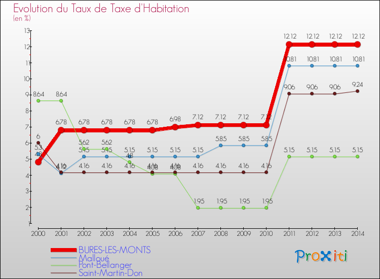 Evolution du taux de la taxe d'habitation pour BURES-LES-MONTS et les communes proches de 2000 à 2014 Comparaison des taux de la taxe d'habitation pour BURES-LES-MONTS et les communes voisines de 2000 à 2014