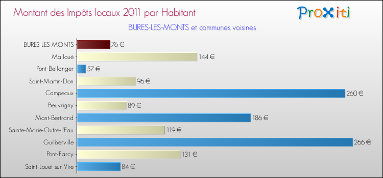 Montant des impôts locaux par Habitant pour BURES-LES-MONTS et les communes proches Comparaison des impôts locaux par habitant pour BURES-LES-MONTS et les communes voisines