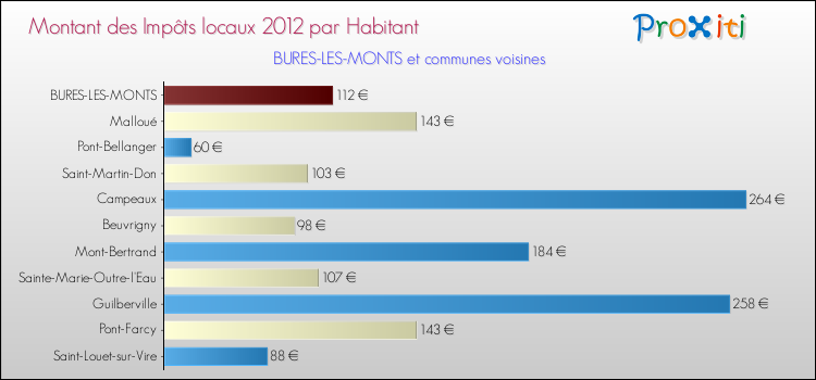 Montant des impôts locaux par Habitant pour BURES-LES-MONTS et les communes proches Comparaison des impôts locaux par habitant pour BURES-LES-MONTS et les communes voisines
