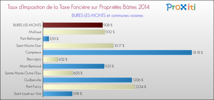 Taux d'imposition de la taxe foncière sur le bati 2014 pour BURES-LES-MONTS et les communes proches Comparaison des taux d'imposition de la taxe foncière sur le bati 2014 pour BURES-LES-MONTS et les communes voisines