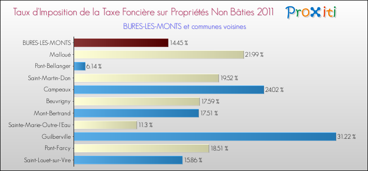 Taux d'imposition de la taxe foncière sur les immeubles et terrains non batis 2011 pour BURES-LES-MONTS et les communes proches Comparaison des taux d'imposition de la taxe foncière sur les immeubles et terrains non batis 2011 pour BURES-LES-MONTS et les communes voisines