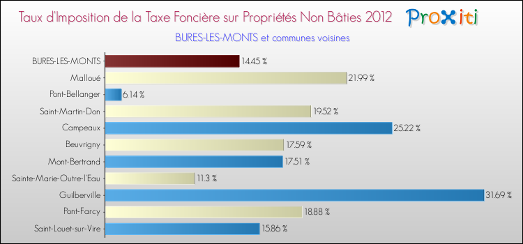 Taux d'imposition de la taxe foncière sur les immeubles et terrains non batis 2012 pour BURES-LES-MONTS et les communes proches Comparaison des taux d'imposition de la taxe foncière sur les immeubles et terrains non batis 2012 pour BURES-LES-MONTS et les communes voisines