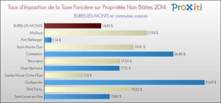 Taux d'imposition de la taxe foncière sur les immeubles et terrains non batis 2014 pour BURES-LES-MONTS et les communes proches Comparaison des taux d'imposition de la taxe foncière sur les immeubles et terrains non batis 2014 pour BURES-LES-MONTS et les communes voisines