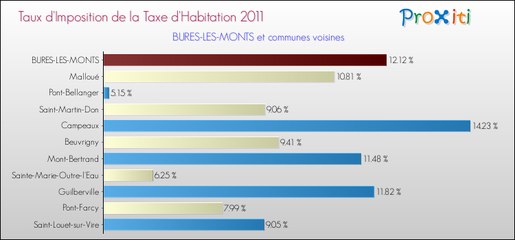 Taux d'imposition de la taxe d'habitation 2011 pour BURES-LES-MONTS et les communes proches Comparaison des taux d'imposition de la taxe d'habitation 2011 pour BURES-LES-MONTS et les communes voisines