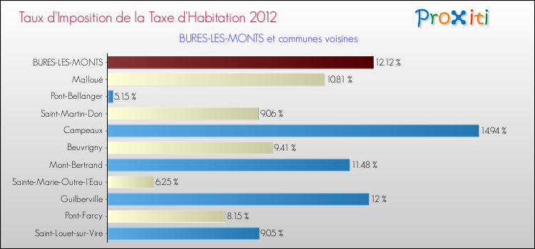 Taux d'imposition de la taxe d'habitation 2012 pour BURES-LES-MONTS et les communes proches Comparaison des taux d'imposition de la taxe d'habitation 2012 pour BURES-LES-MONTS et les communes voisines