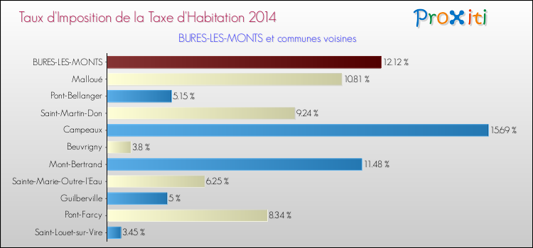 Taux d'imposition de la taxe d'habitation 2014 pour BURES-LES-MONTS et les communes proches Comparaison des taux d'imposition de la taxe d'habitation 2014 pour BURES-LES-MONTS et les communes voisines