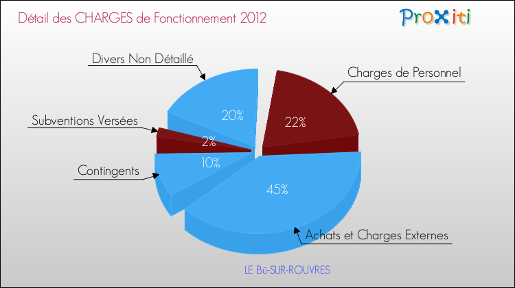 Décomposition des Charges de Fonctionnement 2012 de la commune de LE Bû-SUR-ROUVRES Charges de Fonctionnement 2012 pour la commune de LE Bû-SUR-ROUVRES