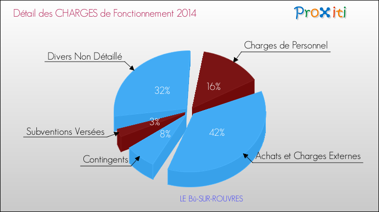 Décomposition des Charges de Fonctionnement 2014 de la commune de LE Bû-SUR-ROUVRES Charges de Fonctionnement 2014 pour la commune de LE Bû-SUR-ROUVRES