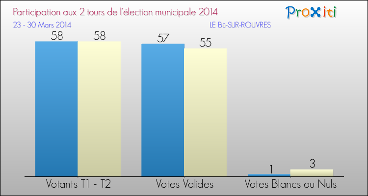 Participation comparée des 2 tours des Elections Municipales 2014 de la commune de LE Bû-SUR-ROUVRES Elections Municipales 2014 - Participation comparée des 2 tours pour la commune de LE Bû-SUR-ROUVRES