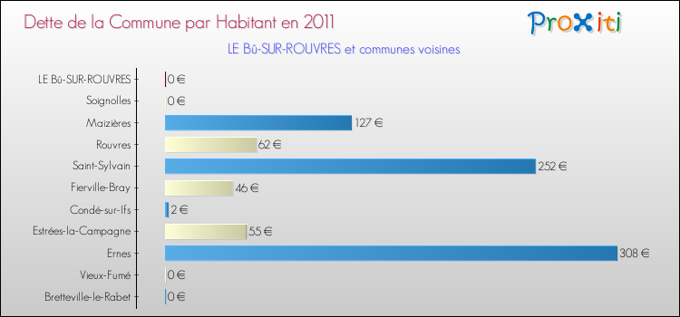 Dette par habitant de la commune en 2011 pour LE Bû-SUR-ROUVRES et les communes proches Comparaison de la dette par habitant de la commune en 2011 pour LE Bû-SUR-ROUVRES et les communes voisines