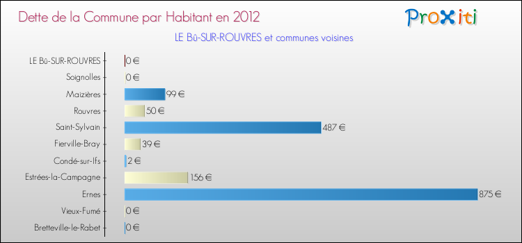 Dette par habitant de la commune en 2012 pour LE Bû-SUR-ROUVRES et les communes proches Comparaison de la dette par habitant de la commune en 2012 pour LE Bû-SUR-ROUVRES et les communes voisines