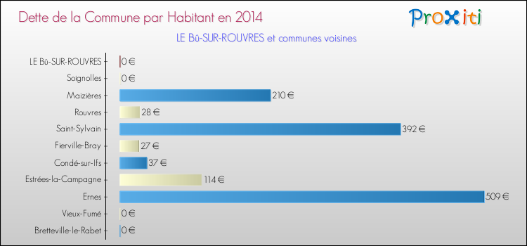 Dette par habitant de la commune en 2014 pour LE Bû-SUR-ROUVRES et les communes proches Comparaison de la dette par habitant de la commune en 2014 pour LE Bû-SUR-ROUVRES et les communes voisines