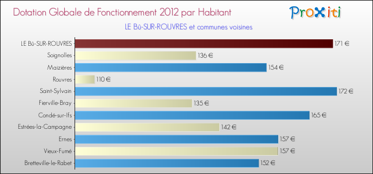 Montant des dotations globales de fonctionnement DGF par Habitant pour LE Bû-SUR-ROUVRES et les communes proches Comparaison des des dotations globales de fonctionnement DGF par habitant pour LE Bû-SUR-ROUVRES et les communes voisines