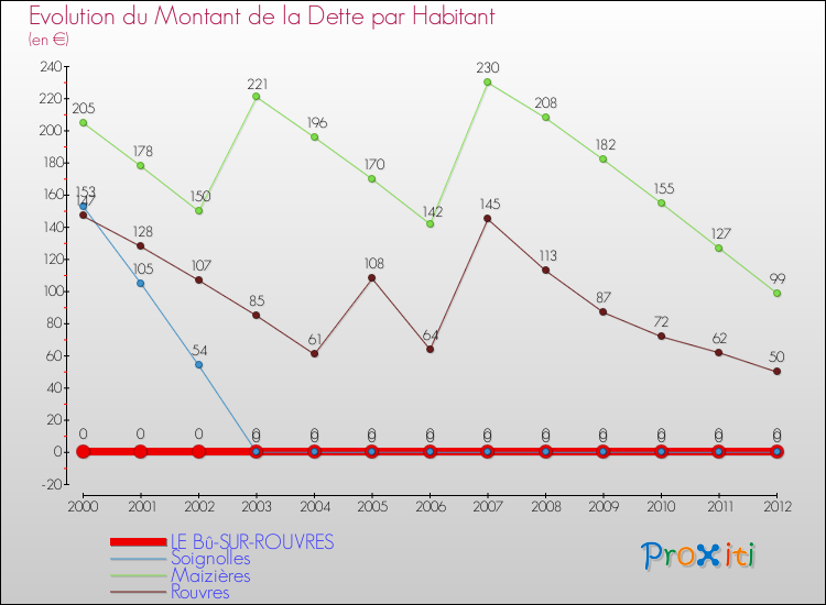 Evolution de la dette par habitant pour la commune de LE Bû-SUR-ROUVRES et les communes proches de 2000 à 2012 Comparaison de la dette par habitant pour LE Bû-SUR-ROUVRES et les communes voisines de 2000 à 2012