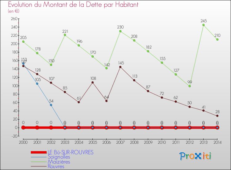 Evolution de la dette par habitant pour la commune de LE Bû-SUR-ROUVRES et les communes proches de 2000 à 2014 Comparaison de la dette par habitant pour LE Bû-SUR-ROUVRES et les communes voisines de 2000 à 2014
