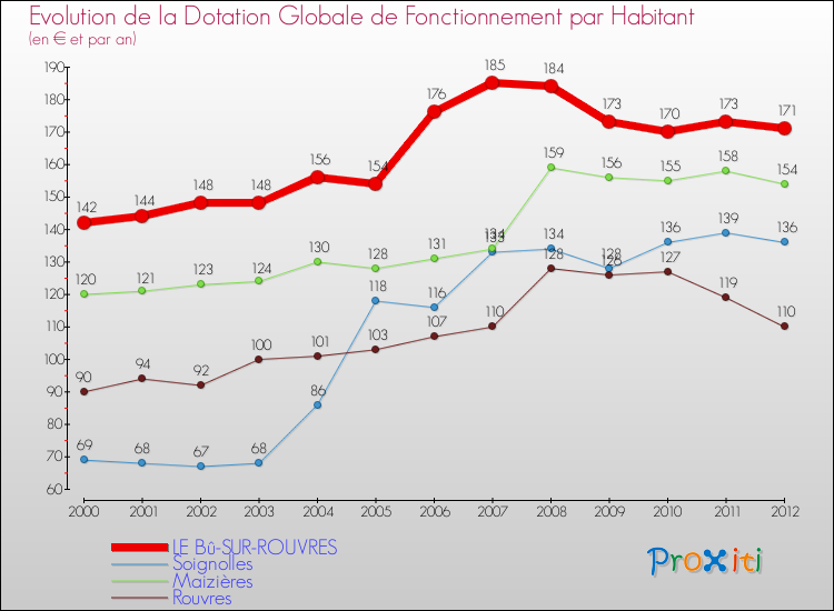 Evolution et montant de la dotation globale de fonctionnement par Habitant pour LE Bû-SUR-ROUVRES et les communes proches Comparaison des dotations globales de fonctionnement par habitant pour LE Bû-SUR-ROUVRES et les communes voisines