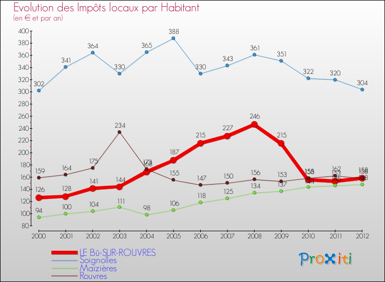 Evolution et montant des impôts locaux par Habitant pour LE Bû-SUR-ROUVRES et les communes proches Comparaison des impôts locaux par habitant pour LE Bû-SUR-ROUVRES et les communes voisines