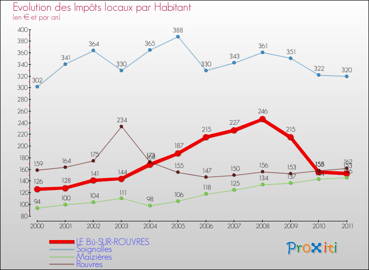 Evolution et montant des impôts locaux par Habitant pour LE Bû-SUR-ROUVRES et les communes proches Comparaison des impôts locaux par habitant pour LE Bû-SUR-ROUVRES et les communes voisines