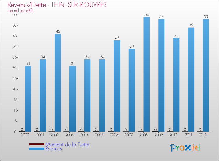 Evolution comparée de la dette et des revenus pour la commune de LE Bû-SUR-ROUVRES de 2000 à 2012 Comparaison de la dette et des revenus pour LE Bû-SUR-ROUVRES de 2000 à 2012
