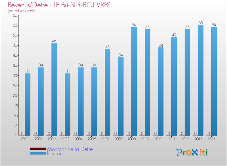 Evolution comparée de la dette et des revenus pour la commune de LE Bû-SUR-ROUVRES de 2000 à 2014 Comparaison de la dette et des revenus pour LE Bû-SUR-ROUVRES de 2000 à 2014