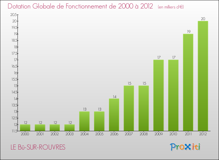 Evolution du montant de la Dotation Globale de Fonctionnement pour la commune de LE Bû-SUR-ROUVRES de 2000 à 2012 Evolution du montant de la Dotation Globale de Fonctionnement pour LE Bû-SUR-ROUVRES de 2000 à 2012