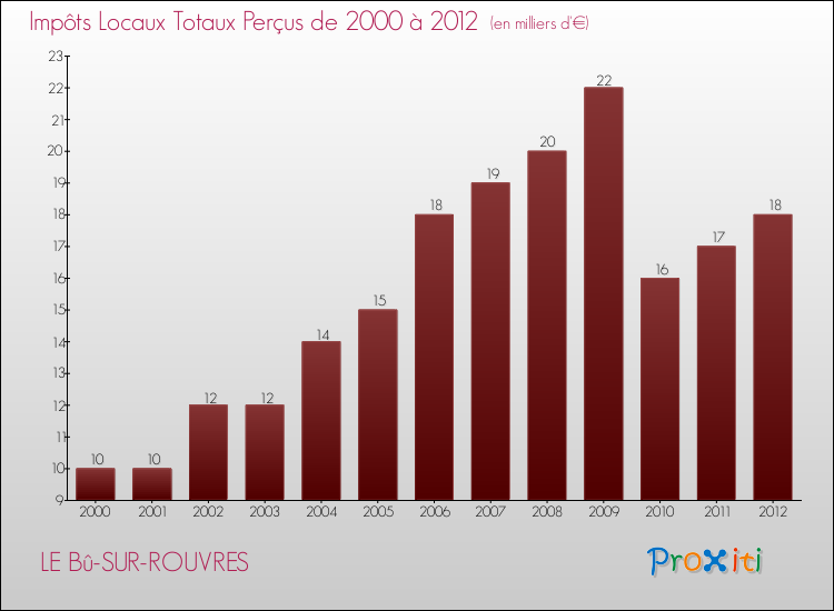 Evolution des Impôts Locaux pour la commune de LE Bû-SUR-ROUVRES de 2000 à 2012 Evolution des Impôts Locaux pour LE Bû-SUR-ROUVRES de 2000 à 2012