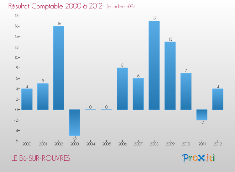 Evolution du résultat comptable pour la commune de LE Bû-SUR-ROUVRES de 2000 à 2012 Evolution du résultat comptable pour LE Bû-SUR-ROUVRES de 2000 à 2012