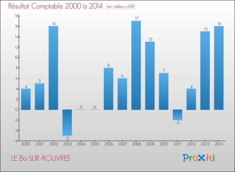 Evolution du résultat comptable pour la commune de LE Bû-SUR-ROUVRES de 2000 à 2014 Evolution du résultat comptable pour LE Bû-SUR-ROUVRES de 2000 à 2014