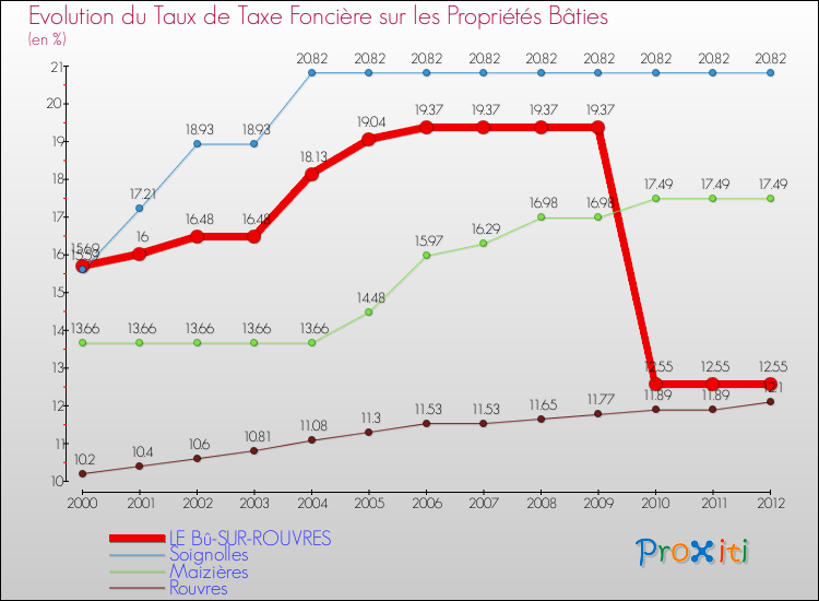 Evolution du taux de la taxe foncière sur le bati pour LE Bû-SUR-ROUVRES et les communes proches de 2000 à 2012 Comparaison des taux de taxe foncière sur le bati pour LE Bû-SUR-ROUVRES et les communes voisines de 2000 à 2012
