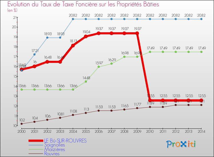 Evolution du taux de la taxe foncière sur le bati pour LE Bû-SUR-ROUVRES et les communes proches de 2000 à 2014 Comparaison des taux de taxe foncière sur le bati pour LE Bû-SUR-ROUVRES et les communes voisines de 2000 à 2014