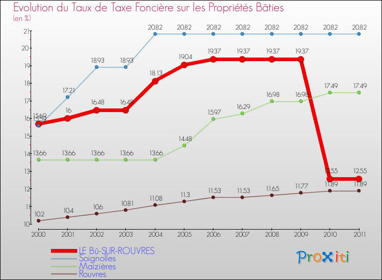 Evolution du taux de la taxe foncière sur le bati pour LE Bû-SUR-ROUVRES et les communes proches Comparaison des taux de taxe foncière sur le bati pour LE Bû-SUR-ROUVRES et les communes voisines