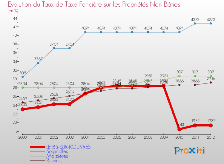 Evolution du taux de la taxe foncière sur les immeubles et terrains non batis pour LE Bû-SUR-ROUVRES et les communes proches de 2000 à 2012 Comparaison des taux de la taxe foncière sur les immeubles et terrains non batis pour LE Bû-SUR-ROUVRES et les communes voisines de 2000 à 2012