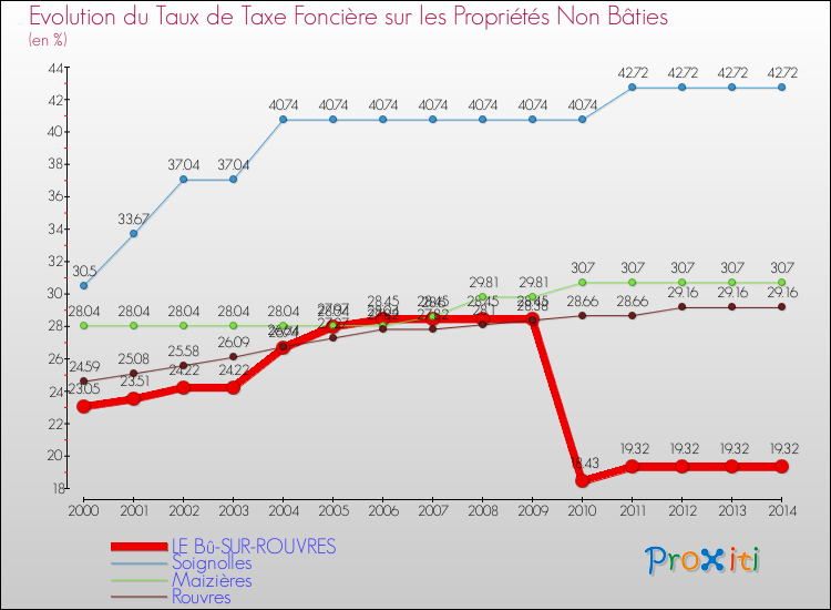 Evolution du taux de la taxe foncière sur les immeubles et terrains non batis pour LE Bû-SUR-ROUVRES et les communes proches de 2000 à 2014 Comparaison des taux de la taxe foncière sur les immeubles et terrains non batis pour LE Bû-SUR-ROUVRES et les communes voisines de 2000 à 2014