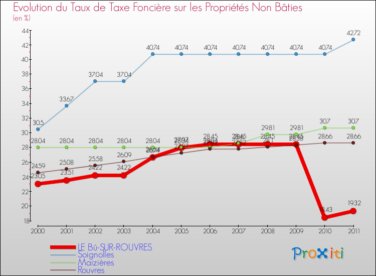 Evolution du taux de la taxe foncière sur les immeubles et terrains non batis pour LE Bû-SUR-ROUVRES et les communes proches Comparaison des taux de la taxe foncière sur les immeubles et terrains non batis pour LE Bû-SUR-ROUVRES et les communes voisines